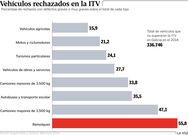 Veh�culos rechazados en la ITV