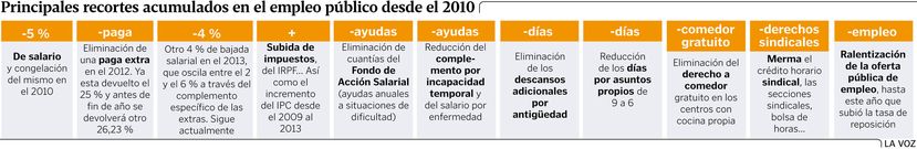 Principales recortes acumulados en el empleo p�blico desde el 2010