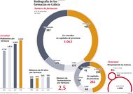 Radiograf�a de las farmacias en Galicia