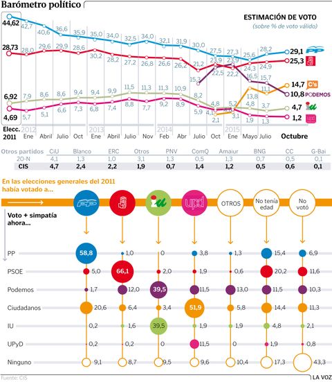 Bar�metro pol�tico