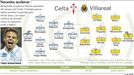 Alineaciones del Celta-Villarreal