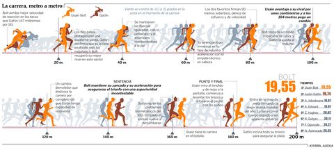 La carrera, metro a metro