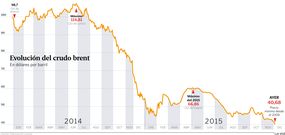 Evoluci�n del crudo brent