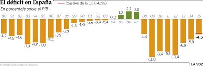 El d�ficit en Espa�a