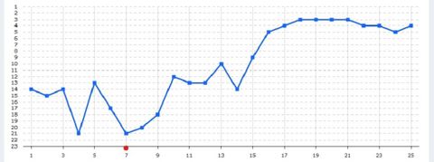 MEJOR�A DEL GETAFE DESDE LA LLEGADA DE BORDAL�S
