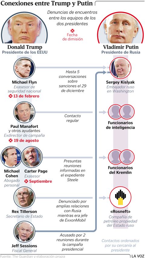 Conexiones entre Trump y Putin