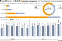 Los aut�nomos en Galicia