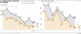 La negociaci�n colectiva en Galicia