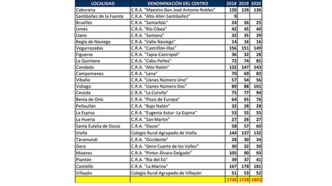 Alumnos matriculados en los CRA�s de Asturias