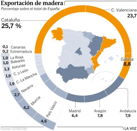 Exportación de madera