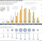 Edad de los docentes de las universidades