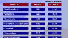 Partidos m�s comentados de la Jornada 9 de LaLiga 123