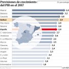 Previsiones de crecimiento del PIB en el 2017