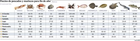 Precios de pescados y mariscos para fin de a�o
