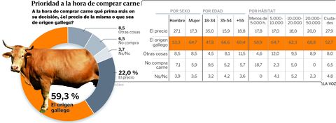 Prioridad a la hora de comprar carne