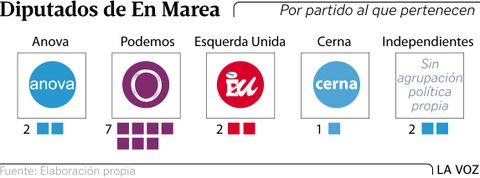 Diputados de En Marea