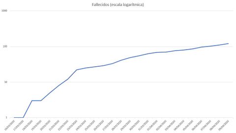 Fallecidos por coronavirus en Asturias hasta el 9 de abril, a escala logartmica