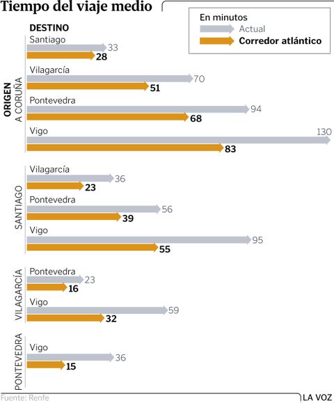 Tiempo del viaje medio