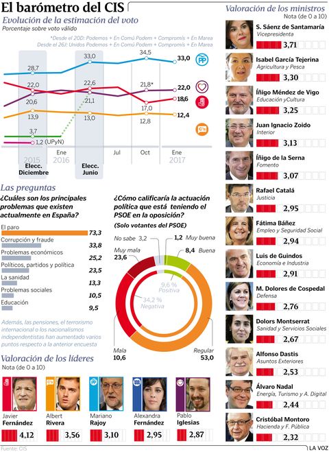 El bar�metro del CIS