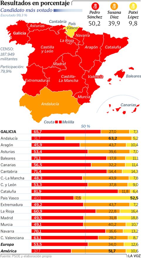 Resultados en porcentaje