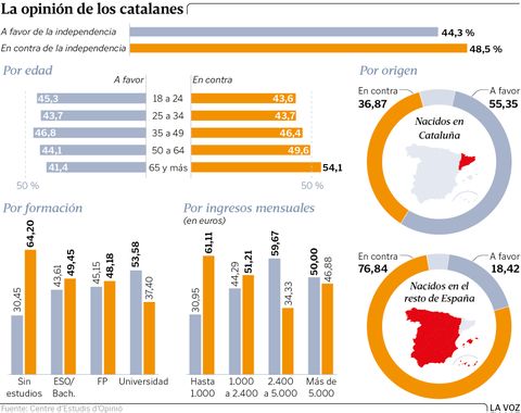 La opini�n de los catalanes