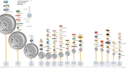 Las principales conserveras gallegas