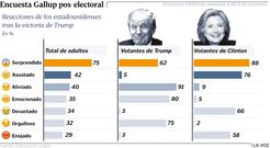 Encuesta Gallup poselectoral
