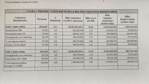 Coste bruto de la renta bsica por colectivos beneficiarios en las dos primeras fases