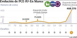Evoluci�n de PCE-IU-En Marea