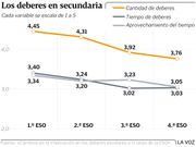 Los deberes en secundaria