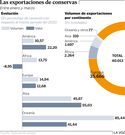 Las exportaciones de conserva