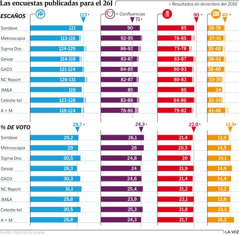Las encuestas publicadas para el 26J
