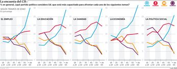 Relaci�n entre la edad y la direcci�n del voto