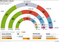 Elecciones vascas