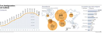 Los inmigrantes en Galicia