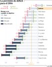 La previsi�n de d�ficit para el 2016
