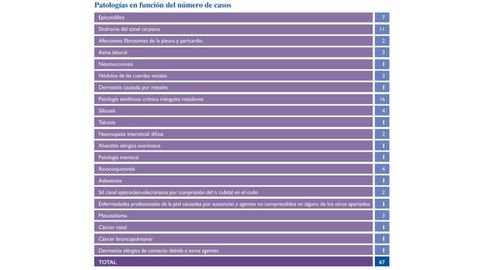 Patolog�as en funci�n del n�mero de casos