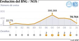 Evoluci�n del BNG/N�s