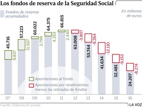 Los fondos de reserva de la Seguridad Social