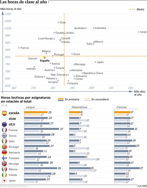 Las horas de clase al a�o