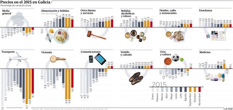 Precios en el 2015 en Galicia