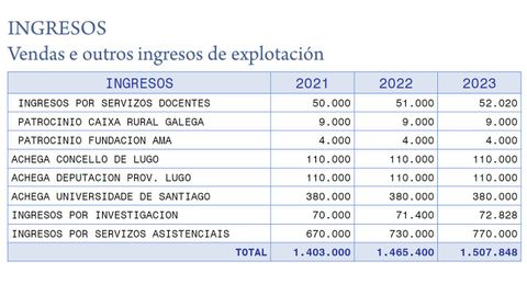 Ingresos del Hospital Veterinario Rof Codina de Lugo, procedentes del Concello, la Diputación o la USC.