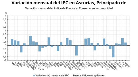 Variaci�n mensual del IPC en Asturias