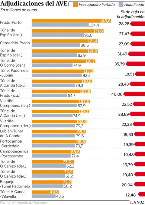 Adjudicaciones del AVE