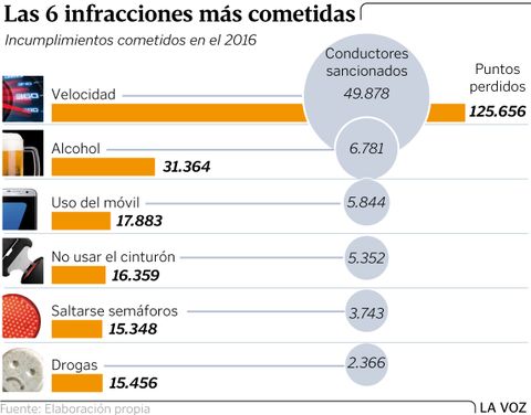 Las 6 infracciones m�s comunes