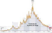 Evolucin de la prima de riesgo