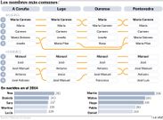 Los nombres m�s comunes