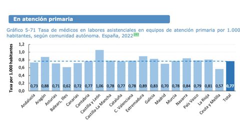 Tasa de mdicos en atencin primaria por cada 1.000 habitantes por comunidades