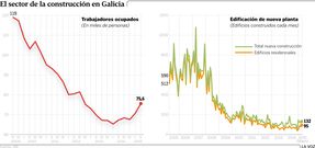 El sector de la construcci�n en Galicia