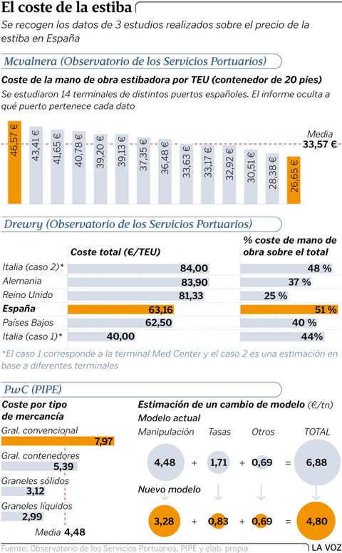 El coste de la estiba